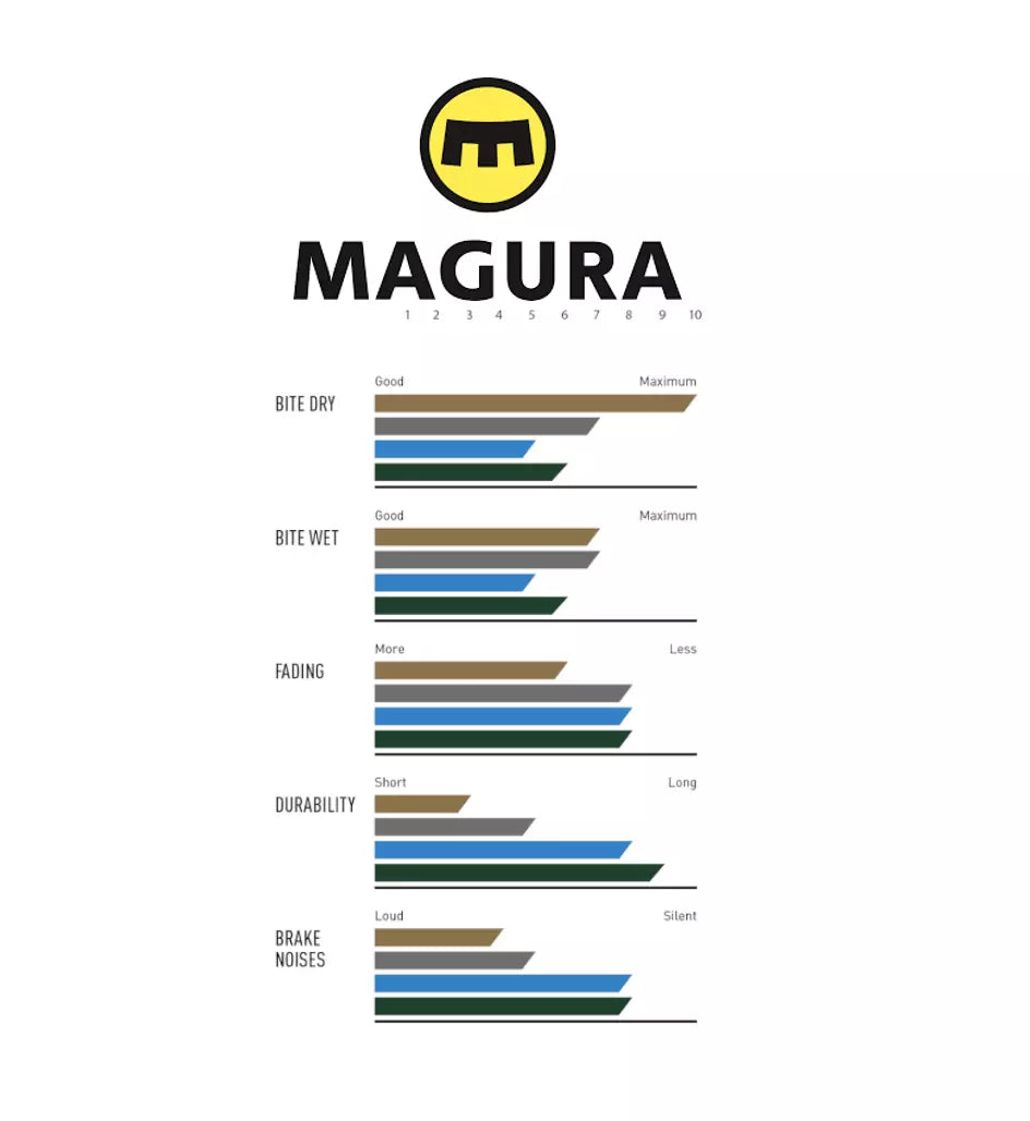 Plaquettes de frein Magura 8 P Performance - 1 jeu (4 plaquettes) 2701628