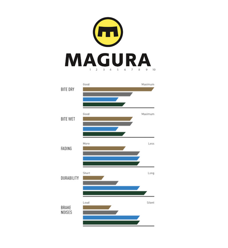 Genuine Magura Brake pads 7 P Performance - 1 set (2 pads) 2701625